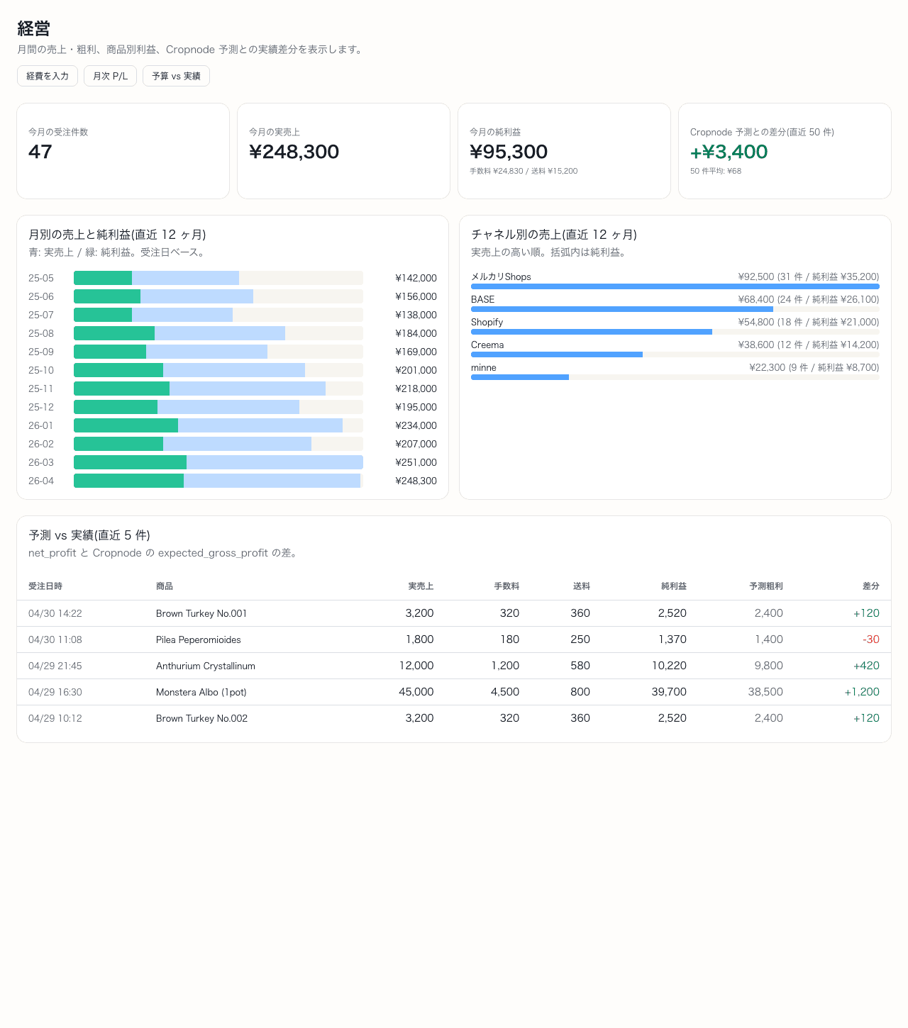 Revenue & margin